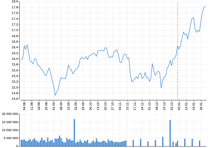 Akcie E.ON AG NA - kurzy, nabídka, poptávka, obchody | Akcie.cz