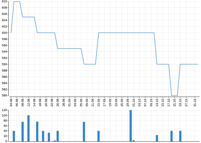 Graf akcie BEZVAVLASY - kurzy, nabídka, poptávka, obchody | Akcie.cz