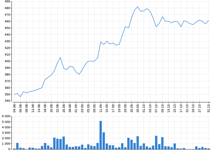 Graf akcie DOOSAN ŠKODA POWER - kurzy, nabídka, poptávka, obchody | Akcie.cz
