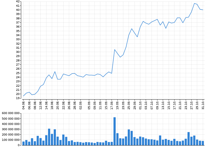 Akcie INTEL CORP - kurzy, nabídka, poptávka, obchody | Akcie.cz