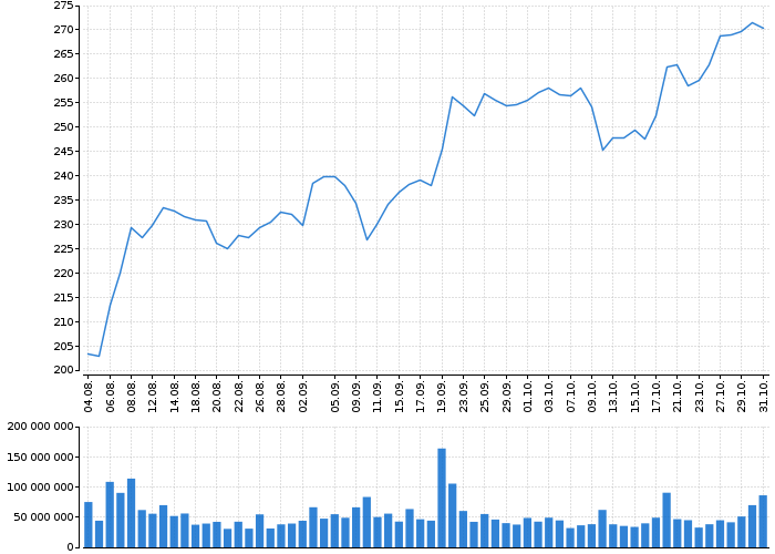 Akcie Apple Computer, Inc. - kurzy, nabídka, poptávka, obchody | Akcie.cz