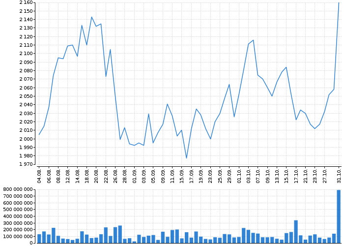 Graf akcie ERSTE GROUP BANK AG - kurzy, nabídka, poptávka, obchody | Akcie.cz