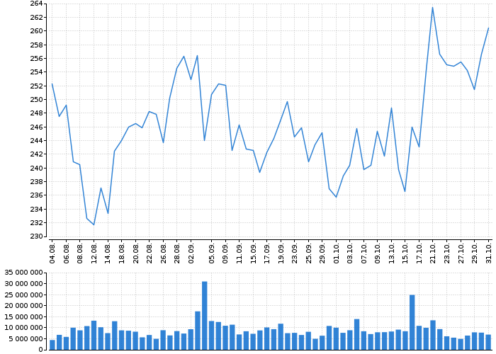 Akcie salesforce.com, Inc. - kurzy, nabídka, poptávka, obchody | Akcie.cz