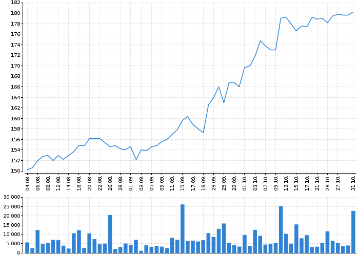 Graf akcie MONETA MONEY BANK - kurzy, nabídka, poptávka, obchody | Akcie.cz