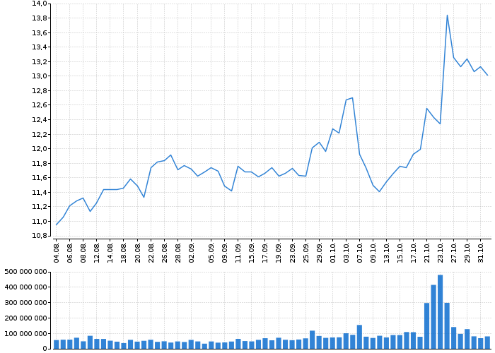 Akcie FORD MTR CO DEL - kurzy, nabídka, poptávka, obchody | Akcie.cz