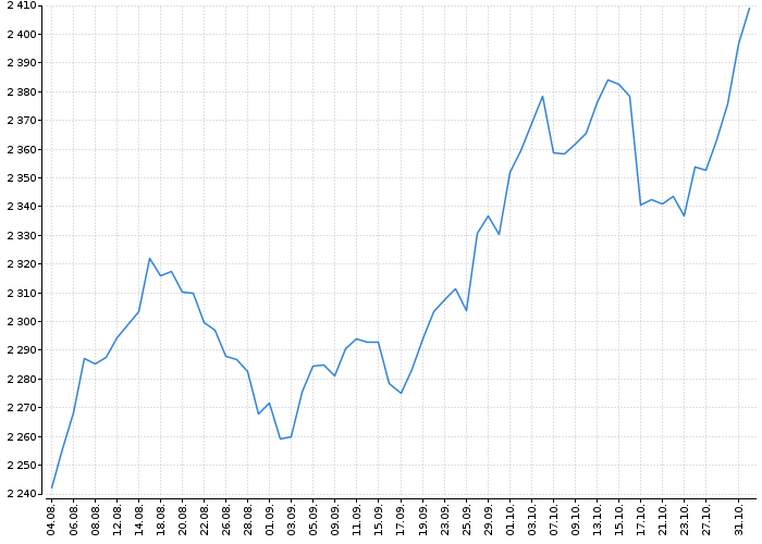 Index pražské burzy PX | Akcie.cz