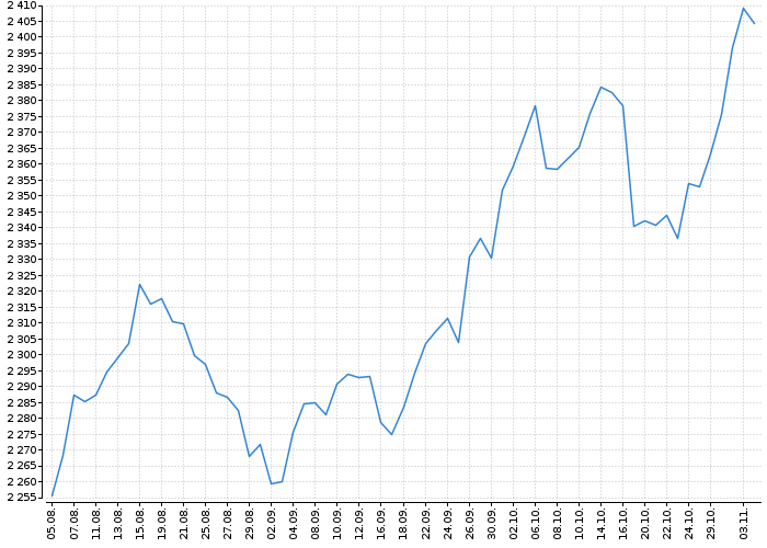 Index pražské burzy PX | Akcie.cz