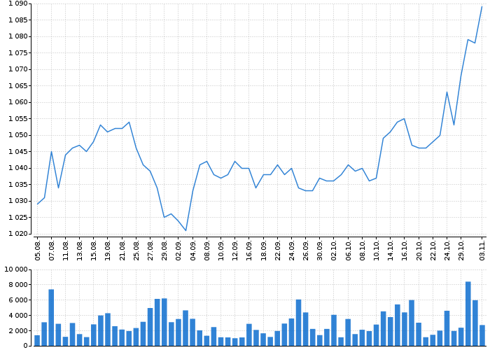 Historický graf akcie KOMERČNÍ BANKA - kurzy, nabídka, poptávka, obchody | Akcie.cz