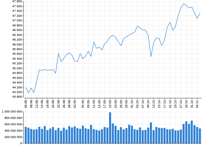 Indexy Dow Jones, NASDAQ, S&amp;P, DAX, WIG | Akcie.cz