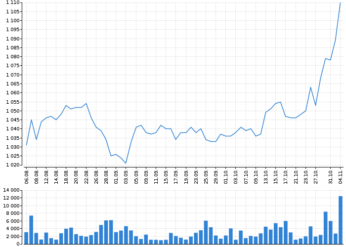 Graf akcie KOMERČNÍ BANKA - kurzy, nabídka, poptávka, obchody | Akcie.cz
