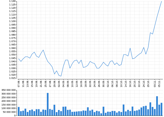 Graf akcie KOMERČNÍ BANKA - kurzy, nabídka, poptávka, obchody | Akcie.cz
