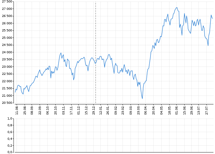 Indexy Dow Jones, NASDAQ, S&amp;P, DAX, WIG | Akcie.cz