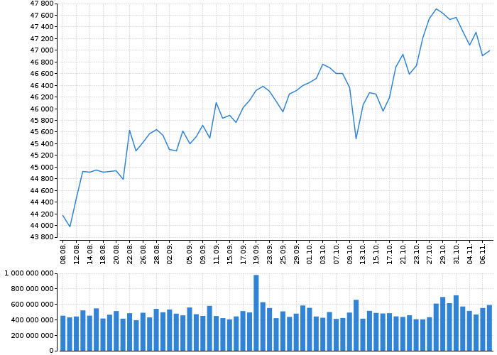 Indexy Dow Jones, NASDAQ, S&amp;P, DAX, WIG | Akcie.cz