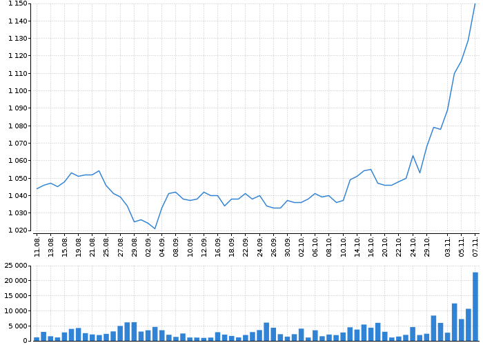 Historický graf akcie KOMERČNÍ BANKA - kurzy, nabídka, poptávka, obchody | Akcie.cz