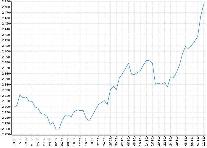 Index pražské burzy PX | Akcie.cz