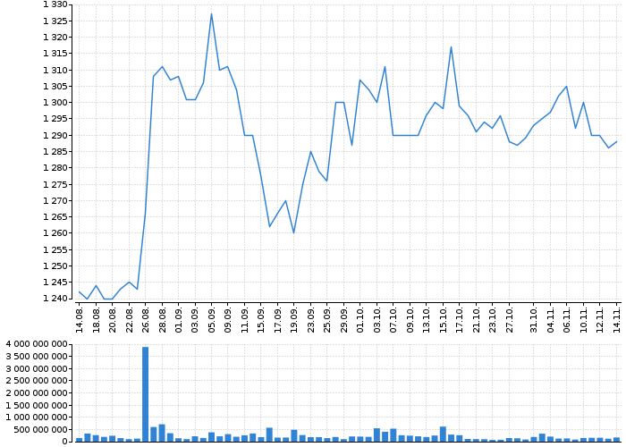 Graf akcie ČEZ, A.S. - kurzy, nabídka, poptávka, obchody | Akcie.cz