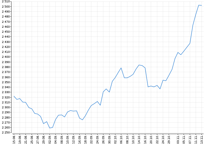 Index pražské burzy PX | Akcie.cz