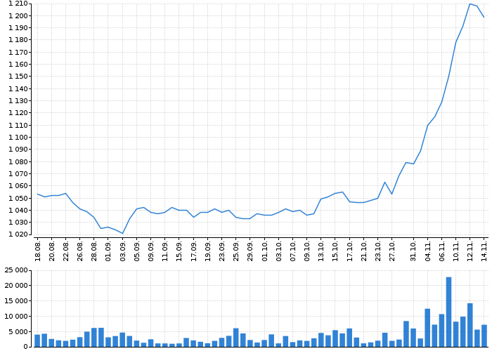 Graf akcie KOMERČNÍ BANKA - kurzy, nabídka, poptávka, obchody | Akcie.cz