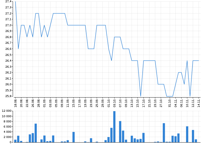 Graf akcie CPI FIM - kurzy, nabídka, poptávka, obchody | Akcie.cz