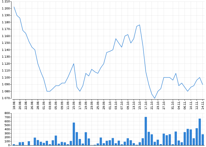 Graf akcie VIG - kurzy, nabídka, poptávka, obchody | Akcie.cz