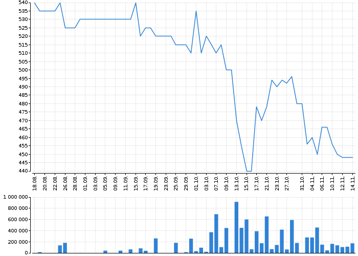 Graf akcie TMR - kurzy, nabídka, poptávka, obchody | Akcie.cz