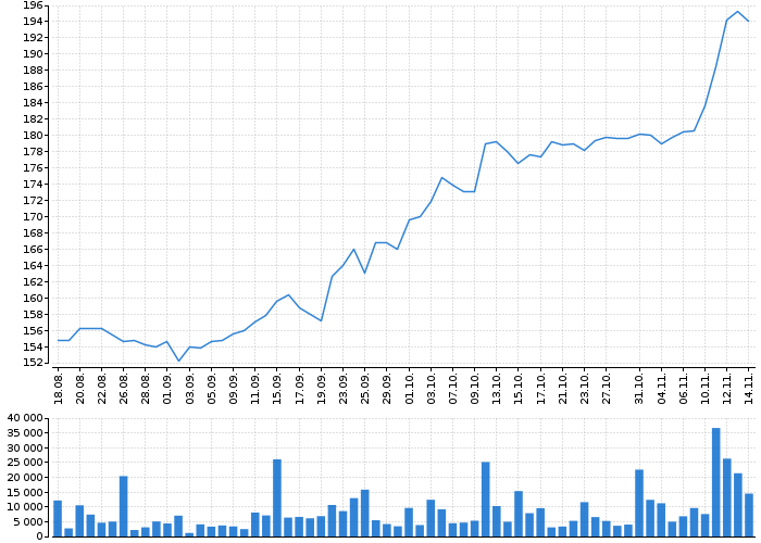 Graf akcie MONETA MONEY BANK - kurzy, nabídka, poptávka, obchody | Akcie.cz