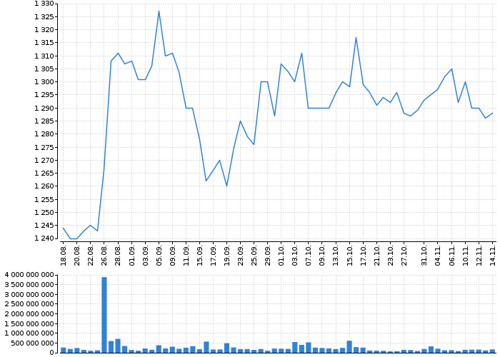 Graf akcie ČEZ, A.S. - kurzy, nabídka, poptávka, obchody | Akcie.cz
