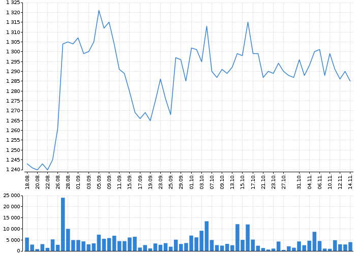 Graf akcie ČEZ, A.S. - kurzy, nabídka, poptávka, obchody | Akcie.cz
