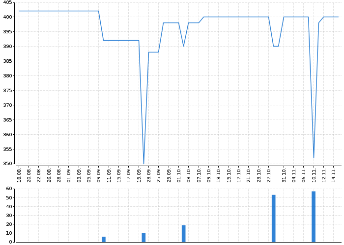 Graf akcie TESLA KARLÍN - kurzy, nabídka, poptávka, obchody | Akcie.cz
