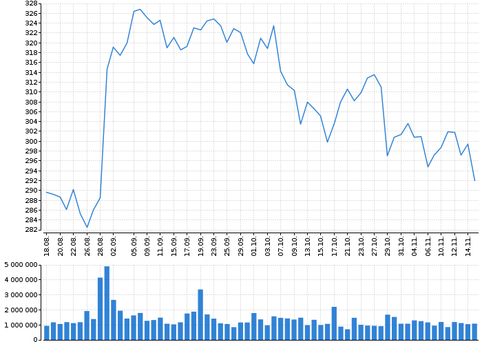 Akcie Autodesk, Inc. - kurzy, nabídka, poptávka, obchody | Akcie.cz