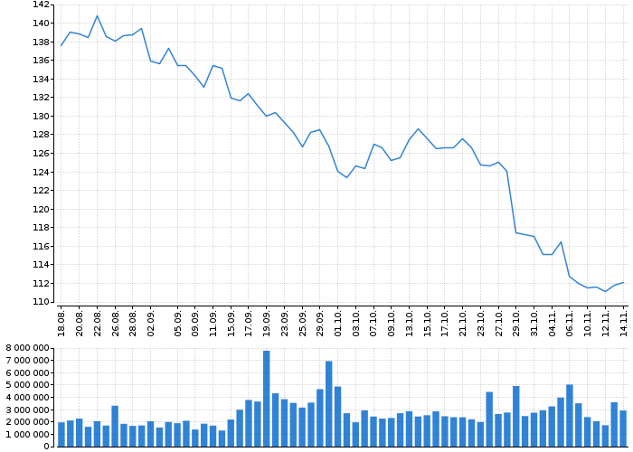 Akcie PAYCHEX INC - kurzy, nabídka, poptávka, obchody | Akcie.cz