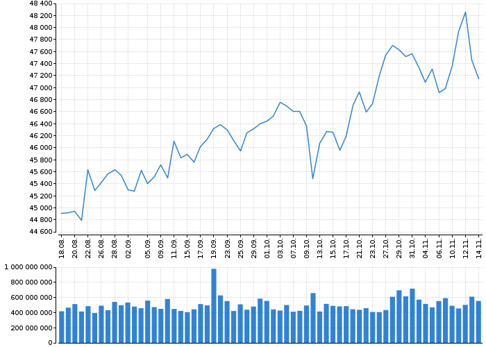 Indexy Dow Jones, NASDAQ, S&amp;P, DAX, WIG | Akcie.cz