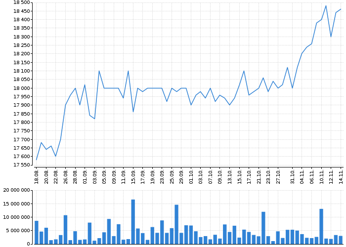 Graf akcie PHILIP MORRIS ČR - kurzy, nabídka, poptávka, obchody | Akcie.cz