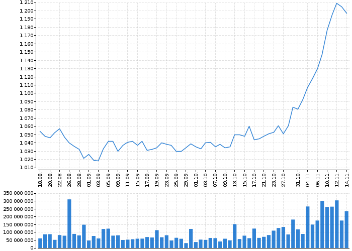 Graf akcie KOMERČNÍ BANKA - kurzy, nabídka, poptávka, obchody | Akcie.cz