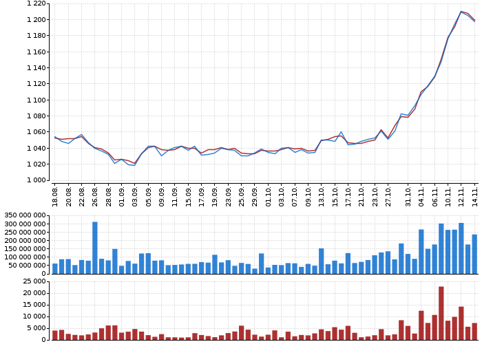 Graf akcie KOMERČNÍ BANKA - kurzy, nabídka, poptávka, obchody | Akcie.cz