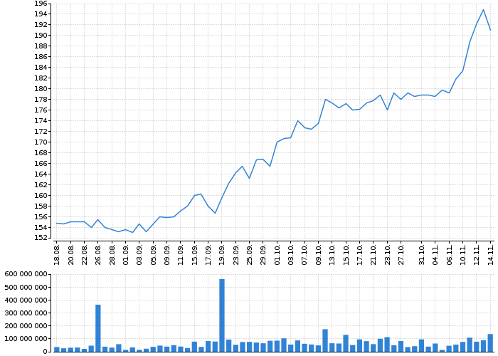Graf akcie MONETA MONEY BANK - kurzy, nabídka, poptávka, obchody | Akcie.cz