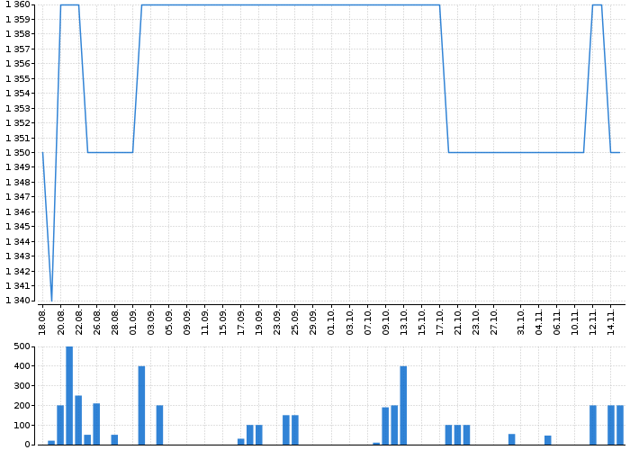 Graf akcie TOMA - kurzy, nabídka, poptávka, obchody | Akcie.cz