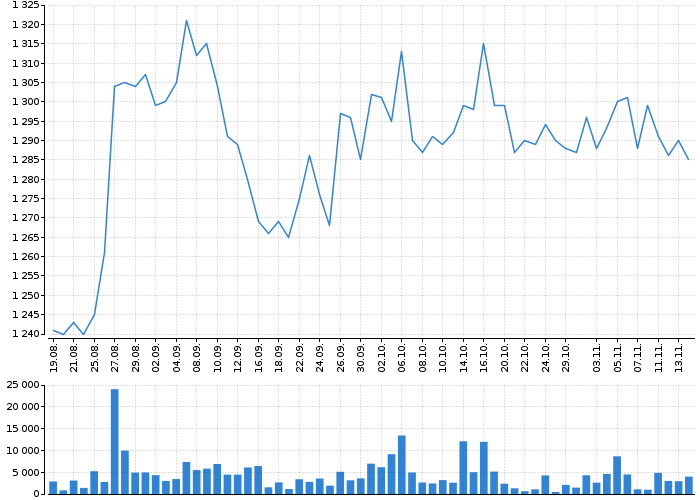 Graf akcie ČEZ, A.S. - kurzy, nabídka, poptávka, obchody | Akcie.cz