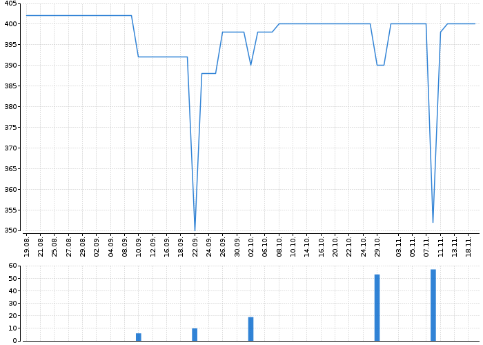 Graf akcie TESLA KARLÍN - kurzy, nabídka, poptávka, obchody | Akcie.cz