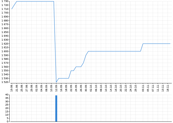 Graf akcie KAROSERIA - kurzy, nabídka, poptávka, obchody | Akcie.cz