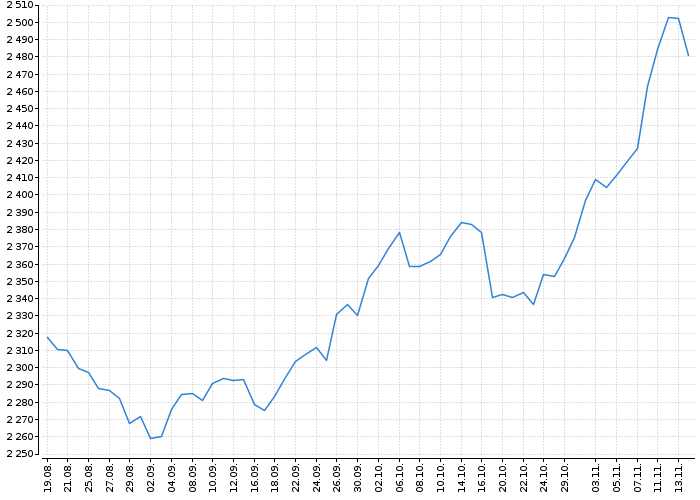 Index pražské burzy PX | Akcie.cz