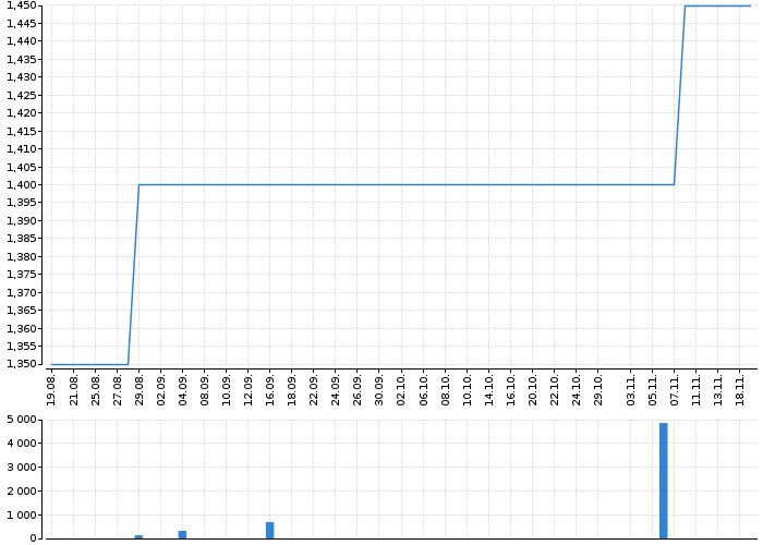Graf akcie RMS MEZZANINE - kurzy, nabídka, poptávka, obchody | Akcie.cz