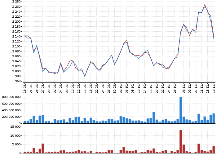 Graf akcie ERSTE GROUP BANK AG - kurzy, nabídka, poptávka, obchody | Akcie.cz