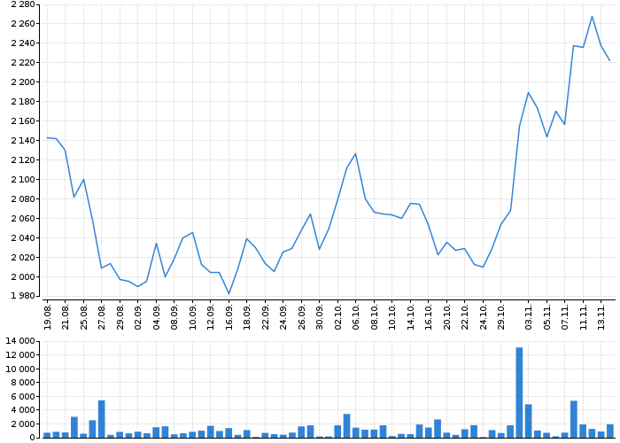 Historický graf akcie ERSTE GROUP BANK AG - kurzy, nabídka, poptávka, obchody | Akcie.cz