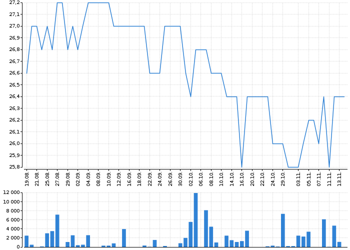 Graf akcie CPI FIM - kurzy, nabídka, poptávka, obchody | Akcie.cz