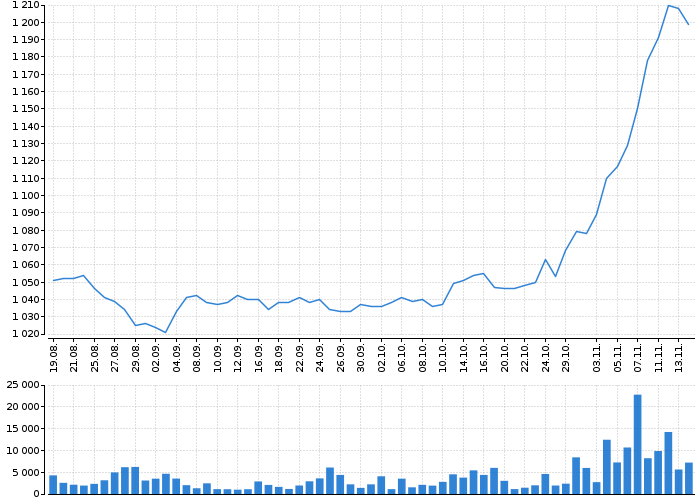 Graf akcie KOMERČNÍ BANKA - kurzy, nabídka, poptávka, obchody | Akcie.cz