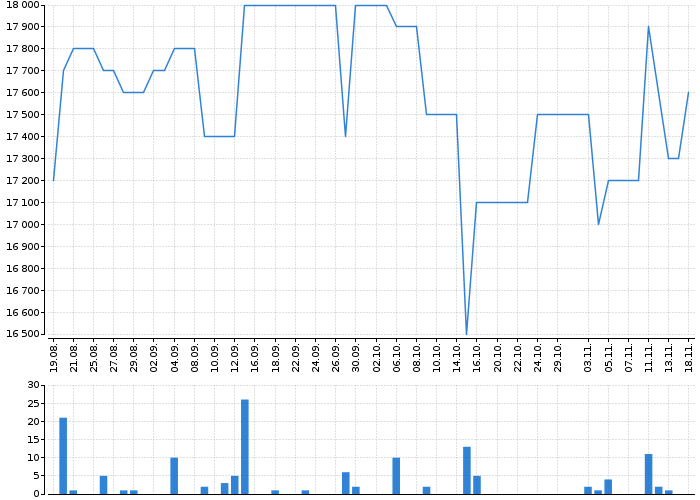 Graf akcie PRAŽSKÁ ENERGETIKA - kurzy, nabídka, poptávka, obchody | Akcie.cz