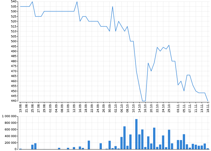 Graf akcie TMR - kurzy, nabídka, poptávka, obchody | Akcie.cz