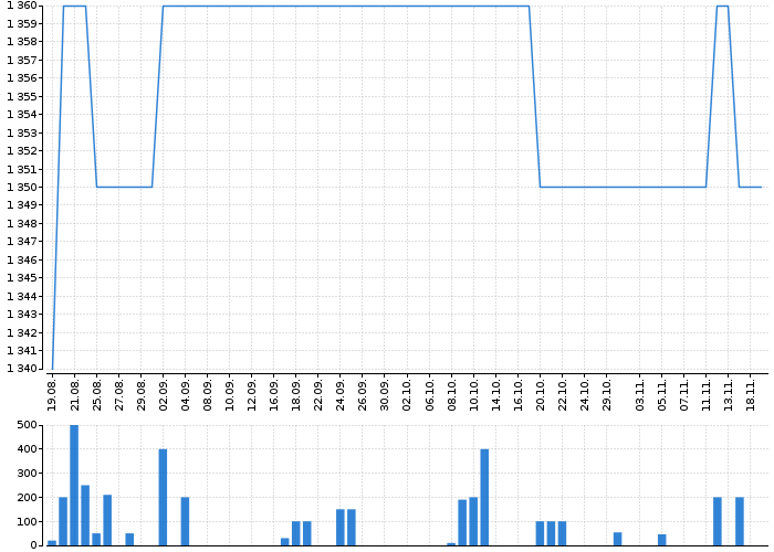 Historický graf akcie TOMA - kurzy, nabídka, poptávka, obchody | Akcie.cz
