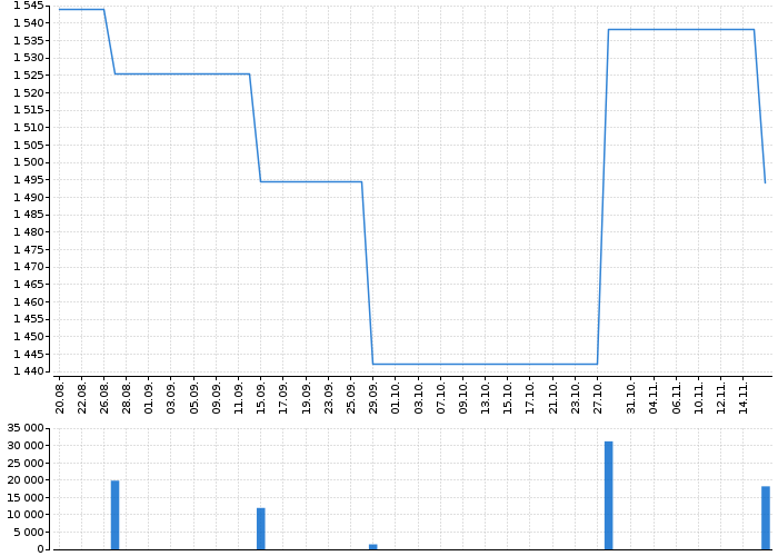 Graf akcie ANDRITZ AG - kurzy, nabídka, poptávka, obchody | Akcie.cz